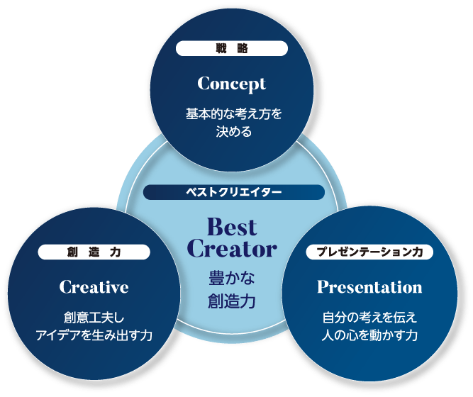 戦略・創造力・プレゼンテーション力のあるベストクリエイターの図