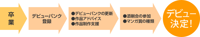 卒業後もデビューまでしっかりサポート！